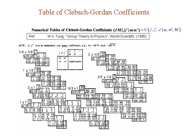 Table of Clebsch-Gordan Coefficients Ref: W. K. Tung, “Group Theory in Physics”, World Scientific