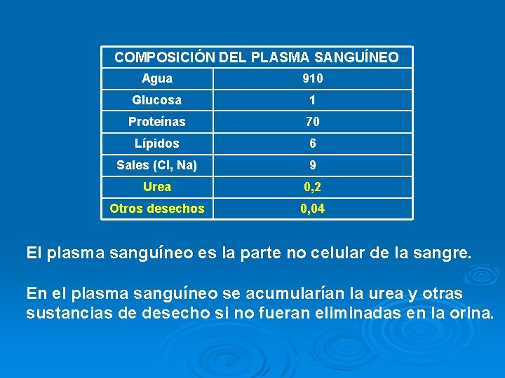 COMPOSICIÓN DEL PLASMA SANGUÍNEO Agua 910 Glucosa 1 Proteínas 70 Lípidos 6 Sales (Cl,