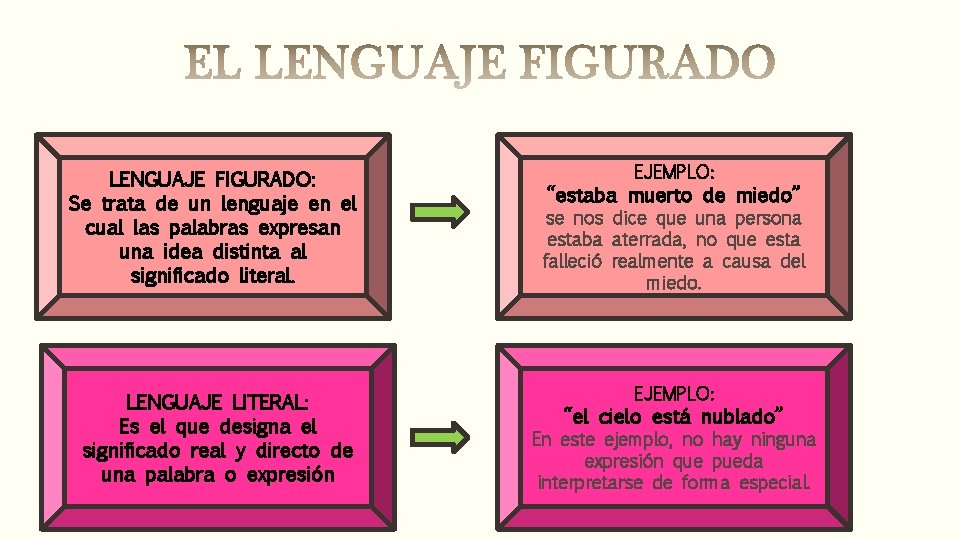 LENGUAJE FIGURADO: Se trata de un lenguaje en el cual las palabras expresan una