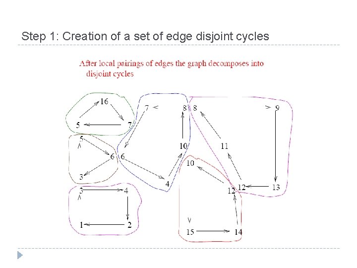 Step 1: Creation of a set of edge disjoint cycles 