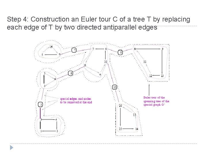 Step 4: Construction an Euler tour C of a tree T by replacing each