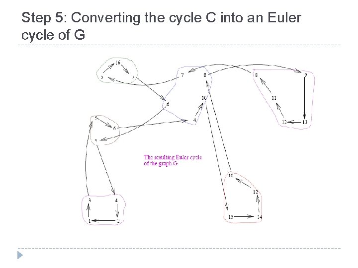 Step 5: Converting the cycle C into an Euler cycle of G 