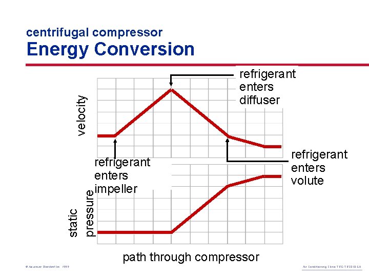 centrifugal compressor Energy Conversion velocity refrigerant enters diffuser refrigerant enters volute static pressure refrigerant