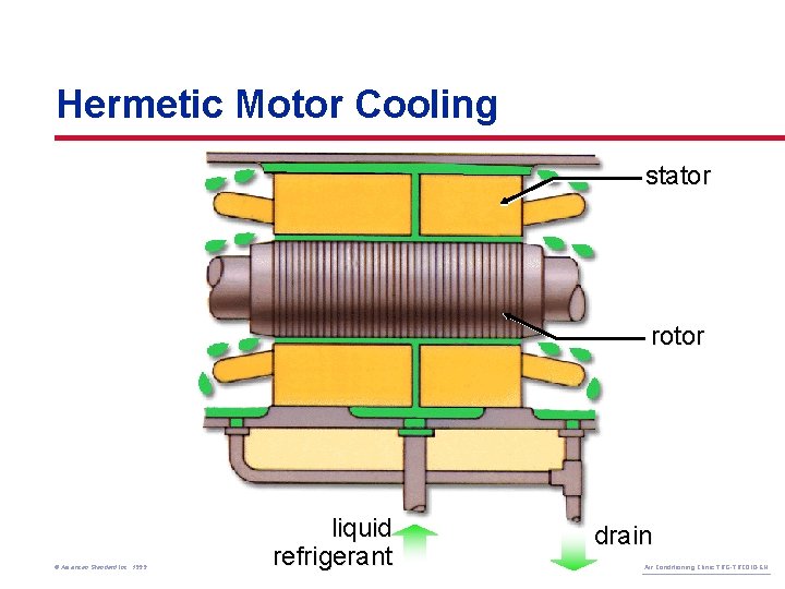 Hermetic Motor Cooling stator rotor © American Standard Inc. 1999 liquid refrigerant drain Air
