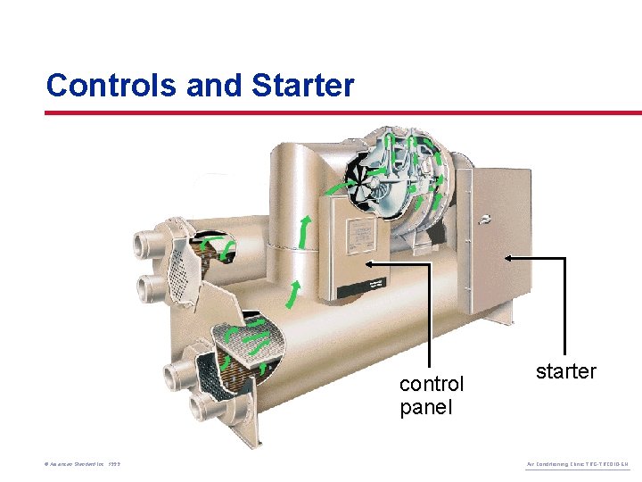 Controls and Starter control panel © American Standard Inc. 1999 starter Air Conditioning Clinic