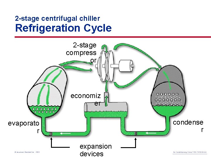 2 -stage centrifugal chiller Refrigeration Cycle 2 -stage compress or economiz er condense r