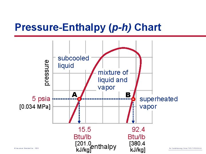 pressure Pressure-Enthalpy (p-h) Chart 5 psia subcooled liquid A mixture of liquid and vapor