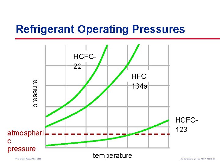 Refrigerant Operating Pressures pressure HCFC 22 atmospheri c pressure © American Standard Inc. 1999