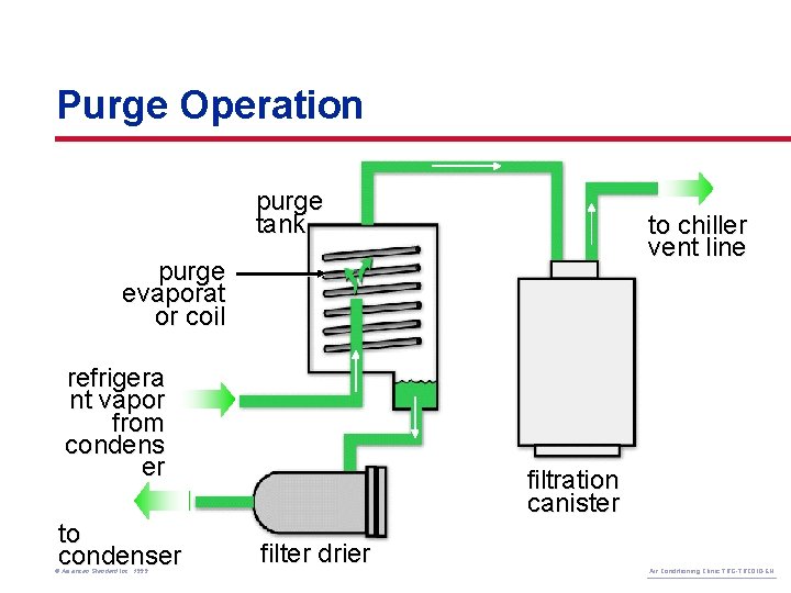 Purge Operation purge tank to chiller vent line purge evaporat or coil refrigera nt
