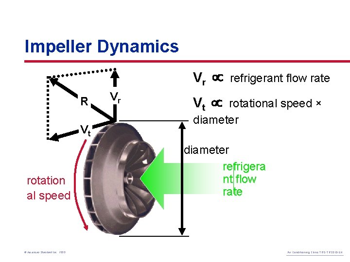 Impeller Dynamics Vr µ refrigerant flow rate R Vt rotation al speed © American