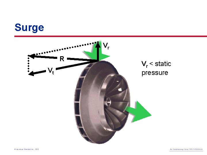 Surge Vr R Vt © American Standard Inc. 1999 Vr < static pressure Air