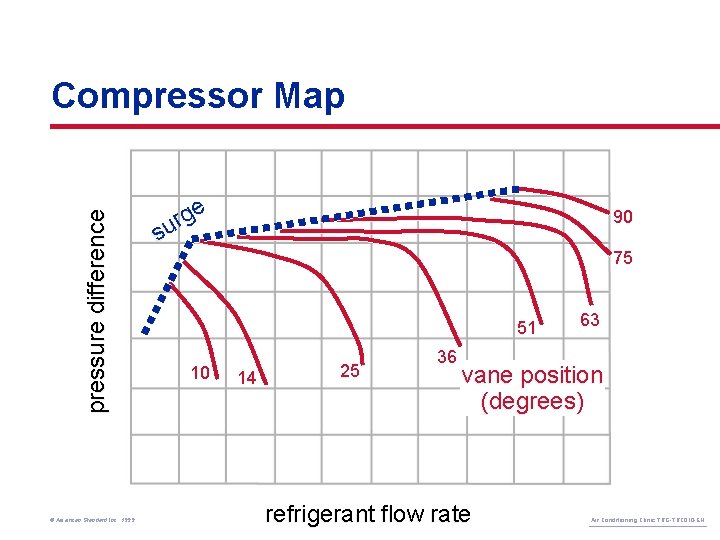 pressure difference Compressor Map © American Standard Inc. 1999 e g r su 90