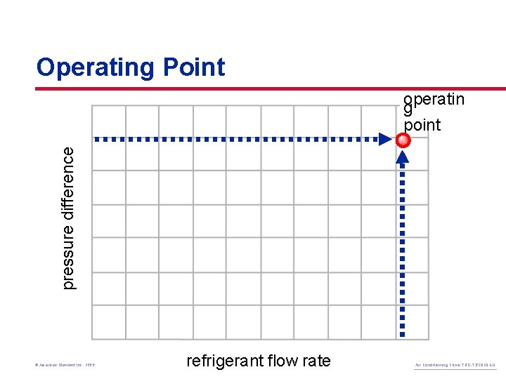 Operating Point pressure difference operatin g point © American Standard Inc. 1999 refrigerant flow