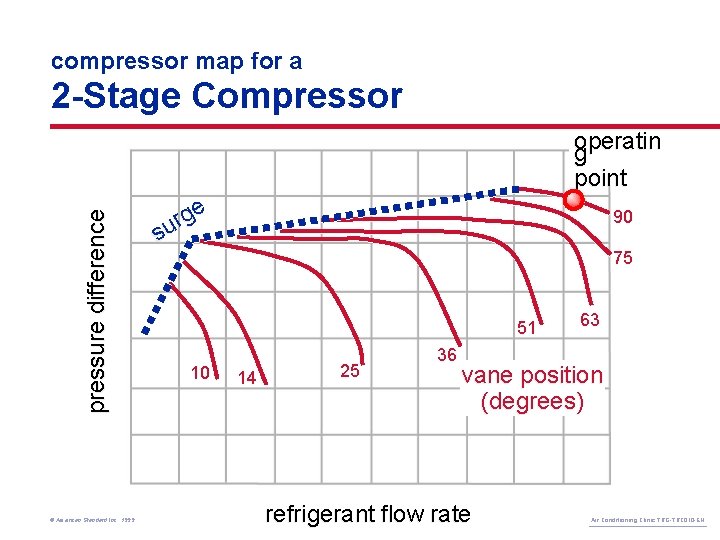 compressor map for a 2 -Stage Compressor pressure difference operatin g point © American