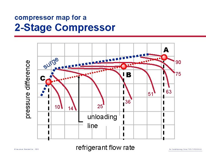compressor map for a 2 -Stage Compressor pressure difference A © American Standard Inc.