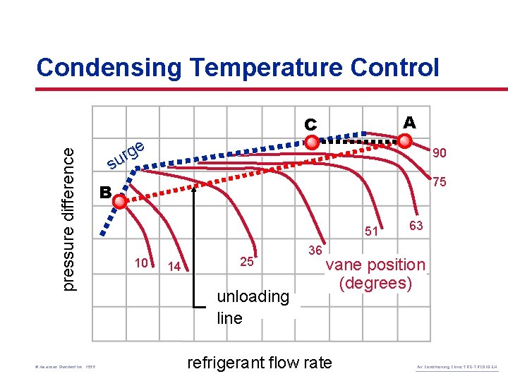 Condensing Temperature Control A pressure difference C © American Standard Inc. 1999 e g