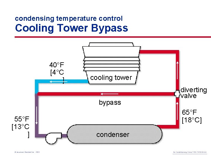 condensing temperature control Cooling Tower Bypass 40°F [4°C ] cooling tower bypass 55°F [13°C