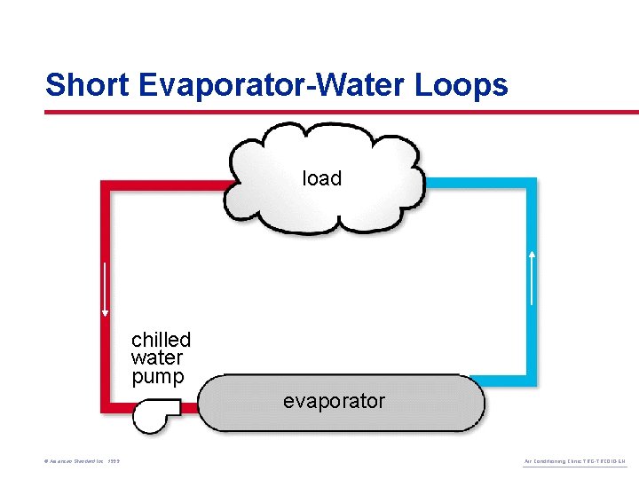 Short Evaporator-Water Loops load chilled water pump evaporator © American Standard Inc. 1999 Air