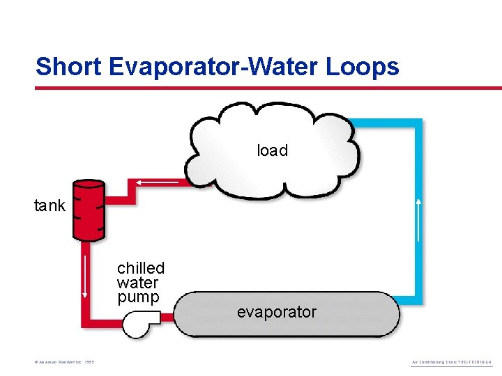Short Evaporator-Water Loops load tank chilled water pump © American Standard Inc. 1999 evaporator