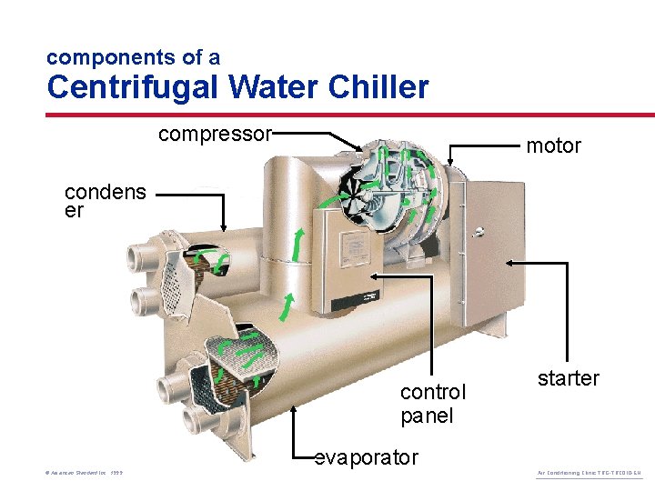 components of a Centrifugal Water Chiller compressor motor condens er control panel © American