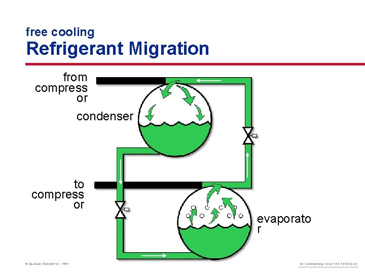 free cooling Refrigerant Migration from compress or condenser to compress or © American Standard