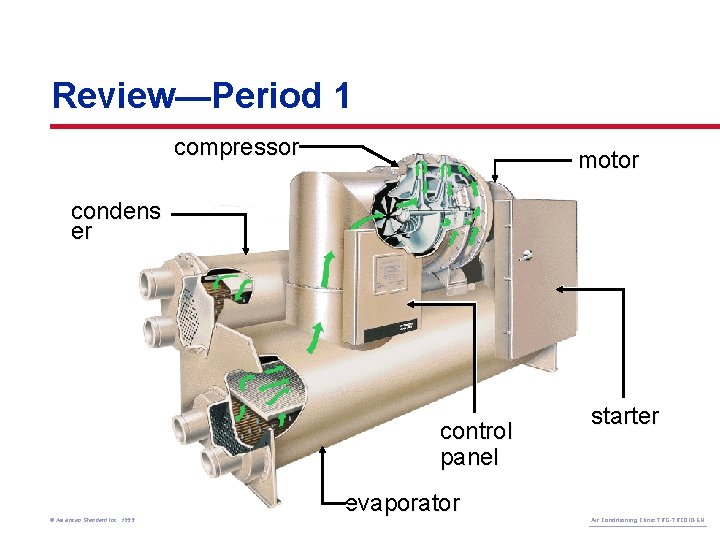 Review—Period 1 compressor motor condens er control panel © American Standard Inc. 1999 starter