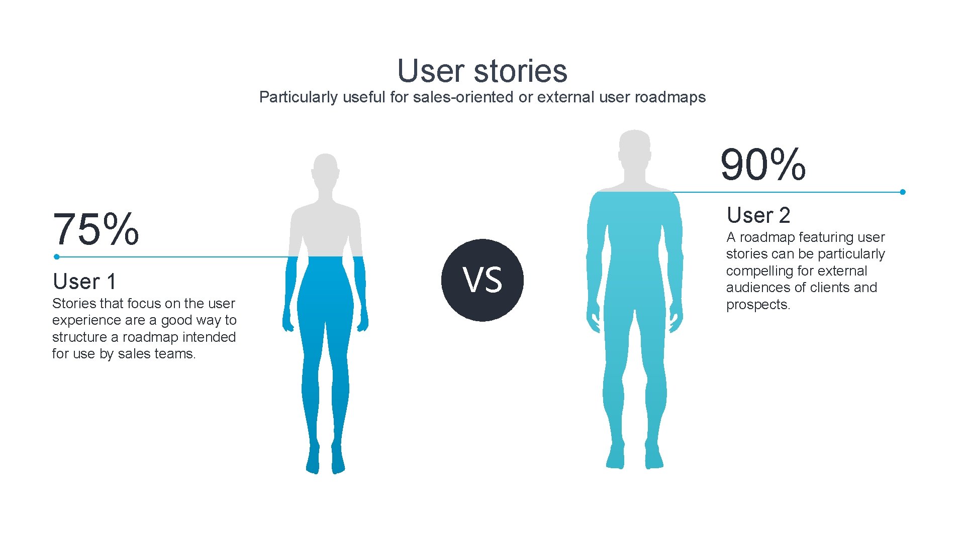 User stories Particularly useful for sales-oriented or external user roadmaps 90% User 2 75%