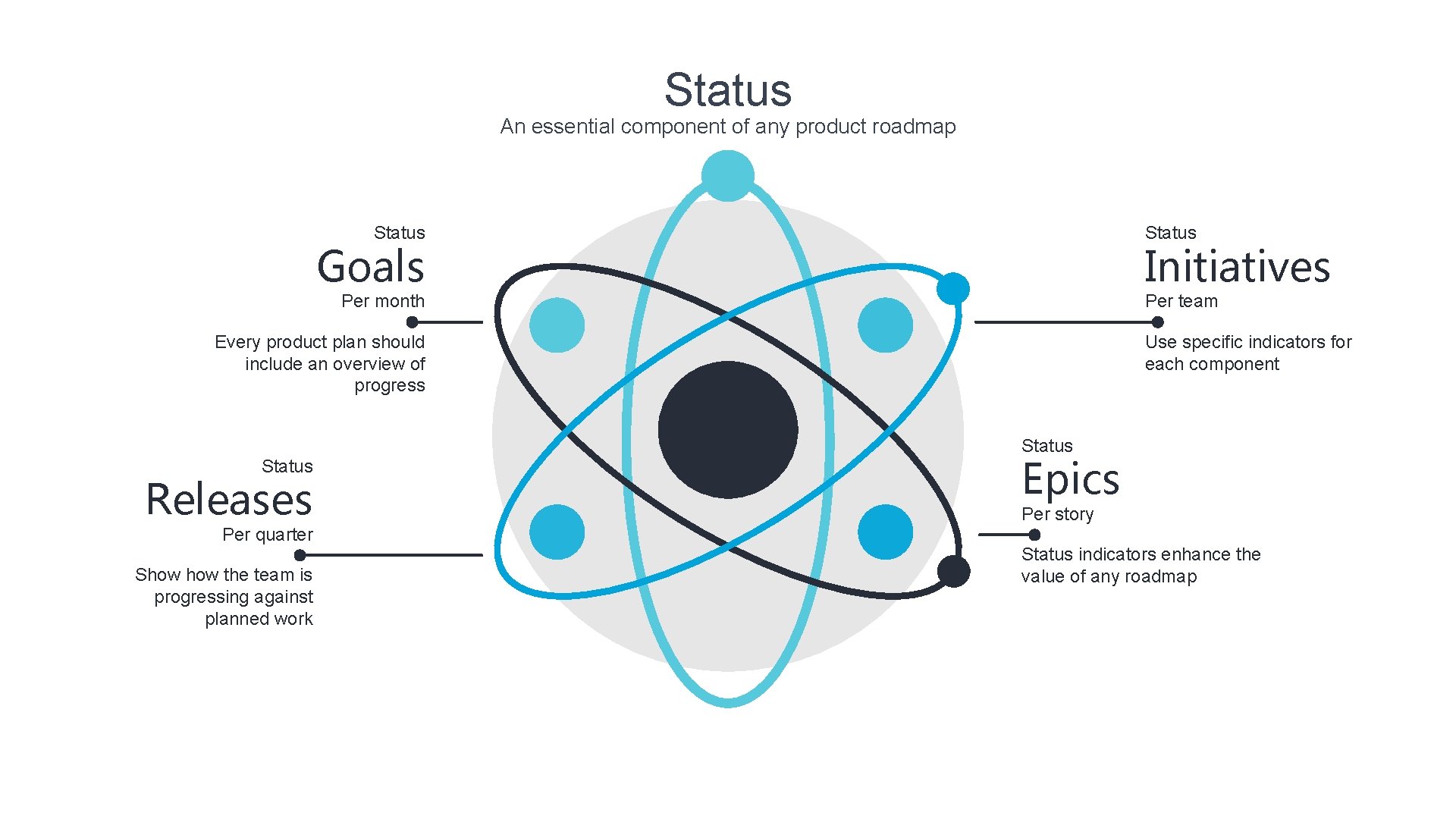 Status An essential component of any product roadmap Status Goals Initiatives Per month Per