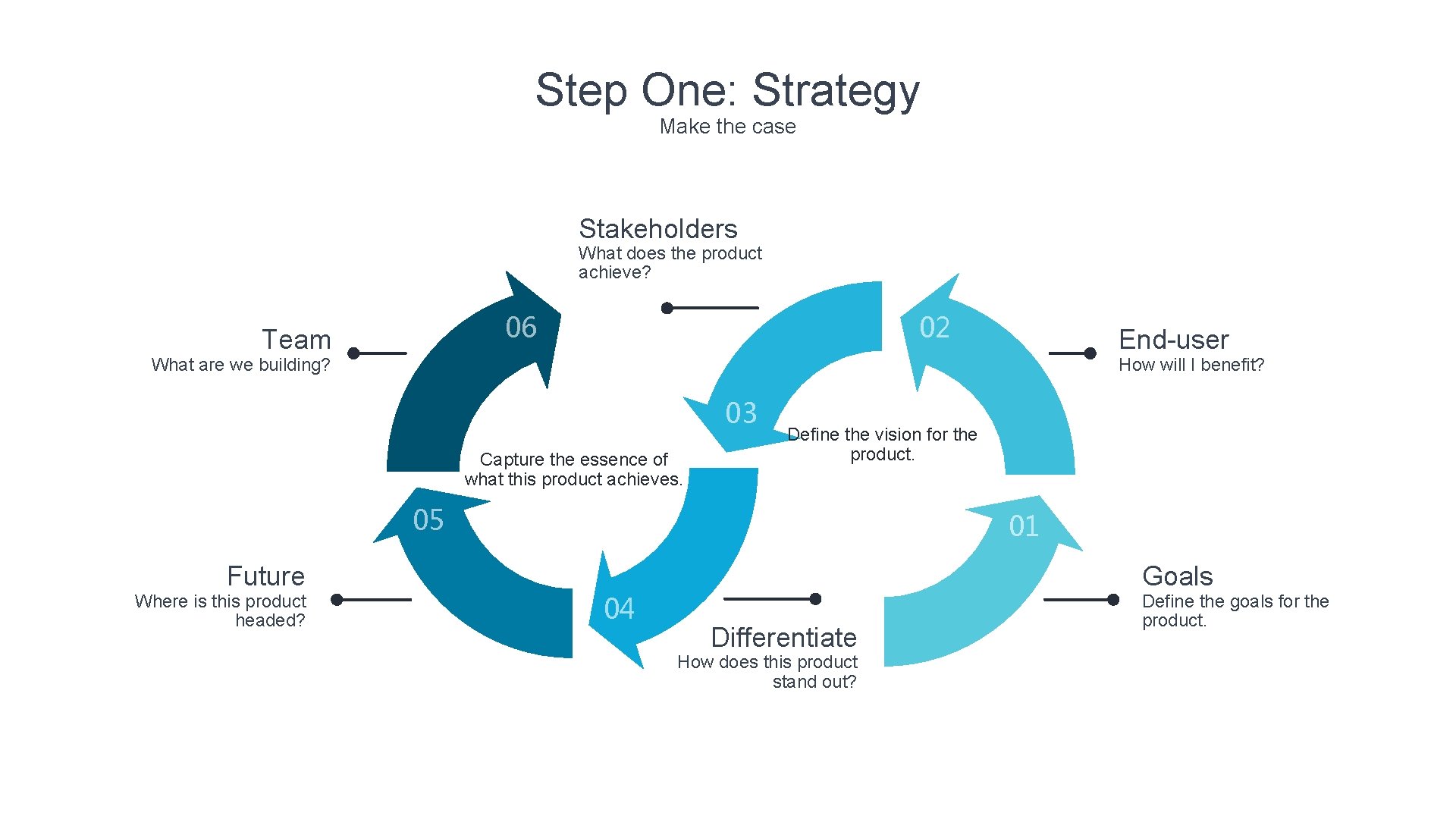 Step One: Strategy Make the case Stakeholders What does the product achieve? 06 Team