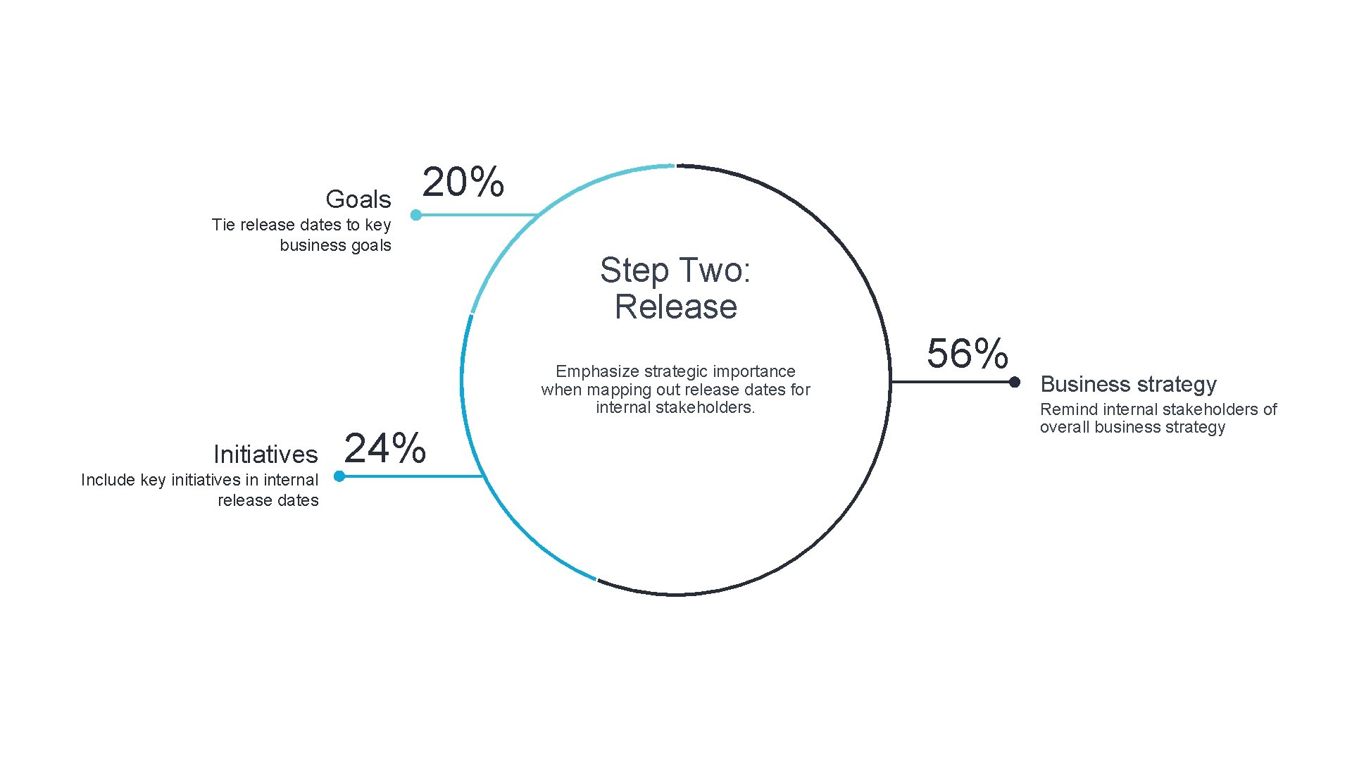 Goals 20% Tie release dates to key business goals Step Two: Release Emphasize strategic