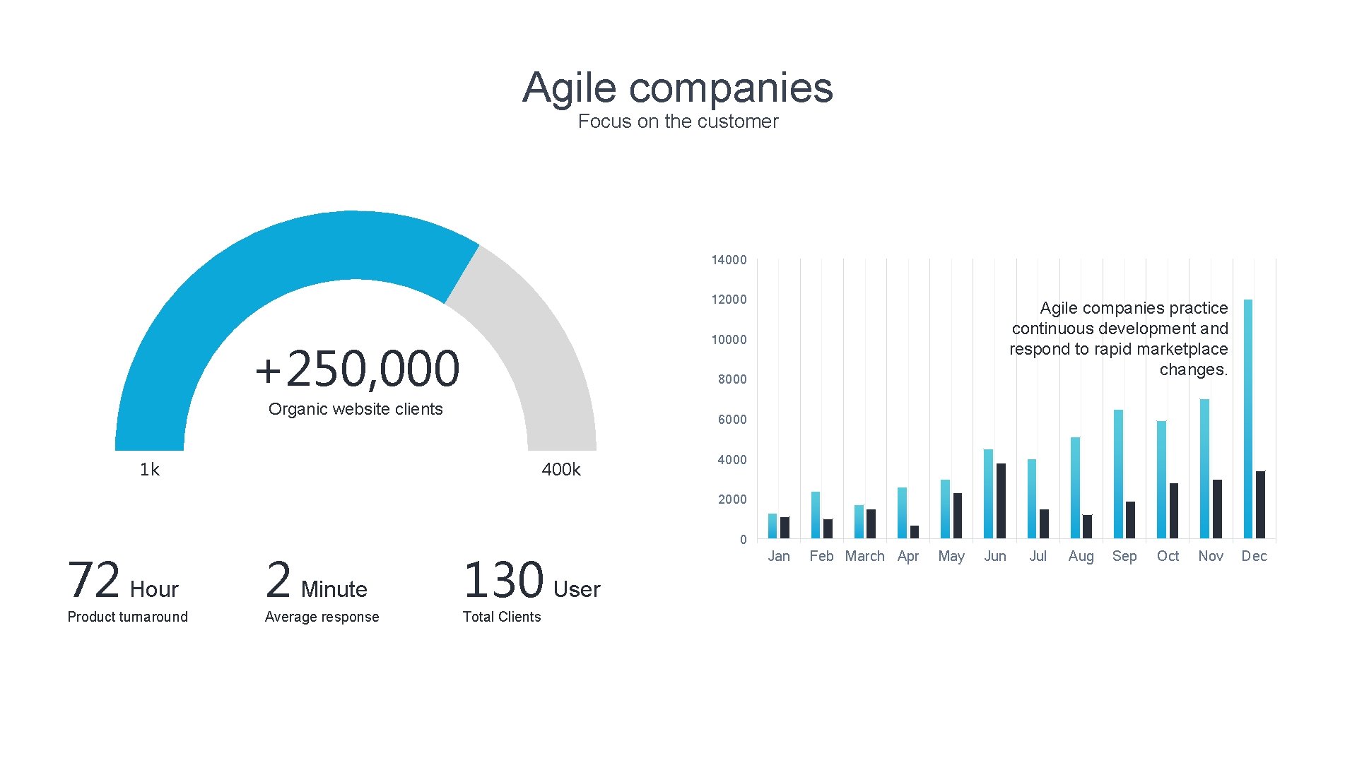 Agile companies Focus on the customer 14000 12000 Agile companies practice continuous development and