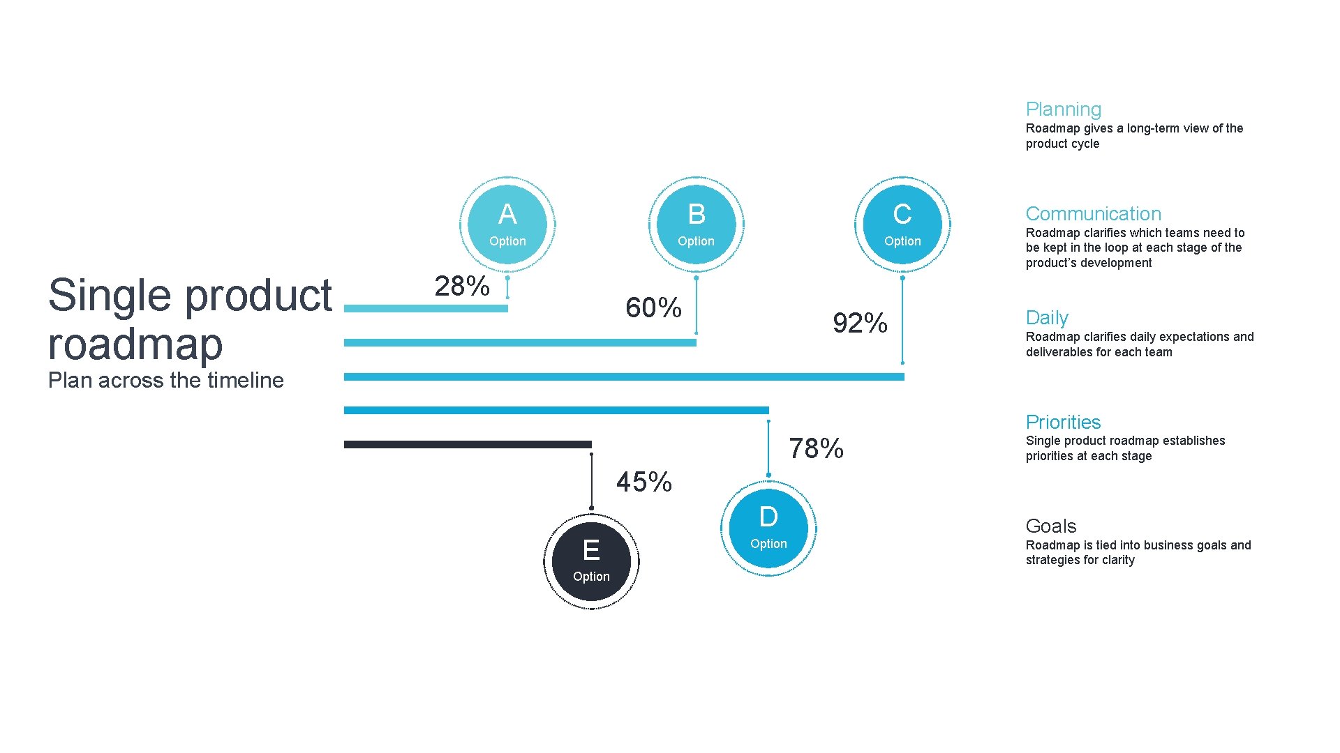 Planning Roadmap gives a long-term view of the product cycle Single product roadmap A