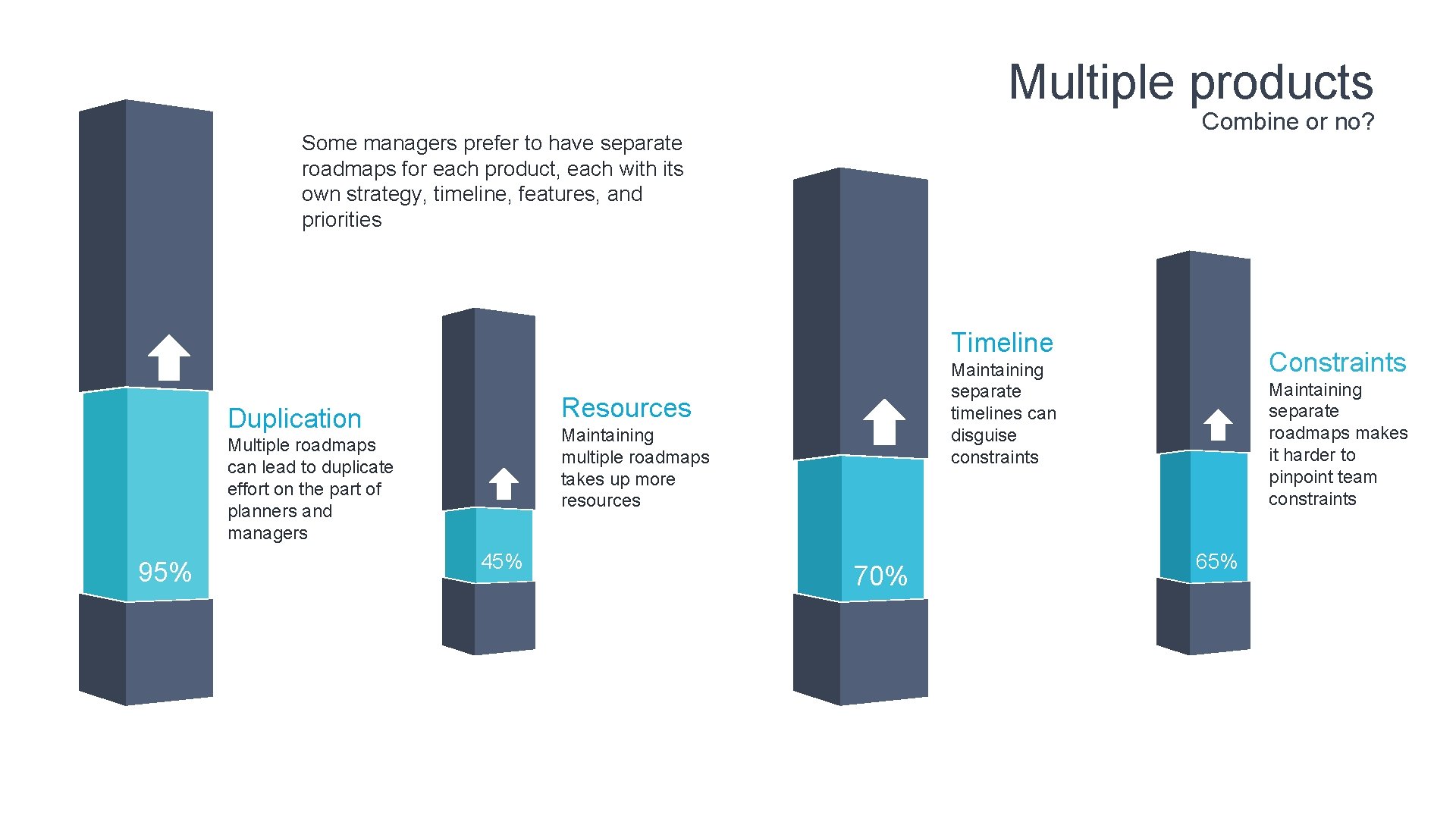 Multiple products Combine or no? Some managers prefer to have separate roadmaps for each