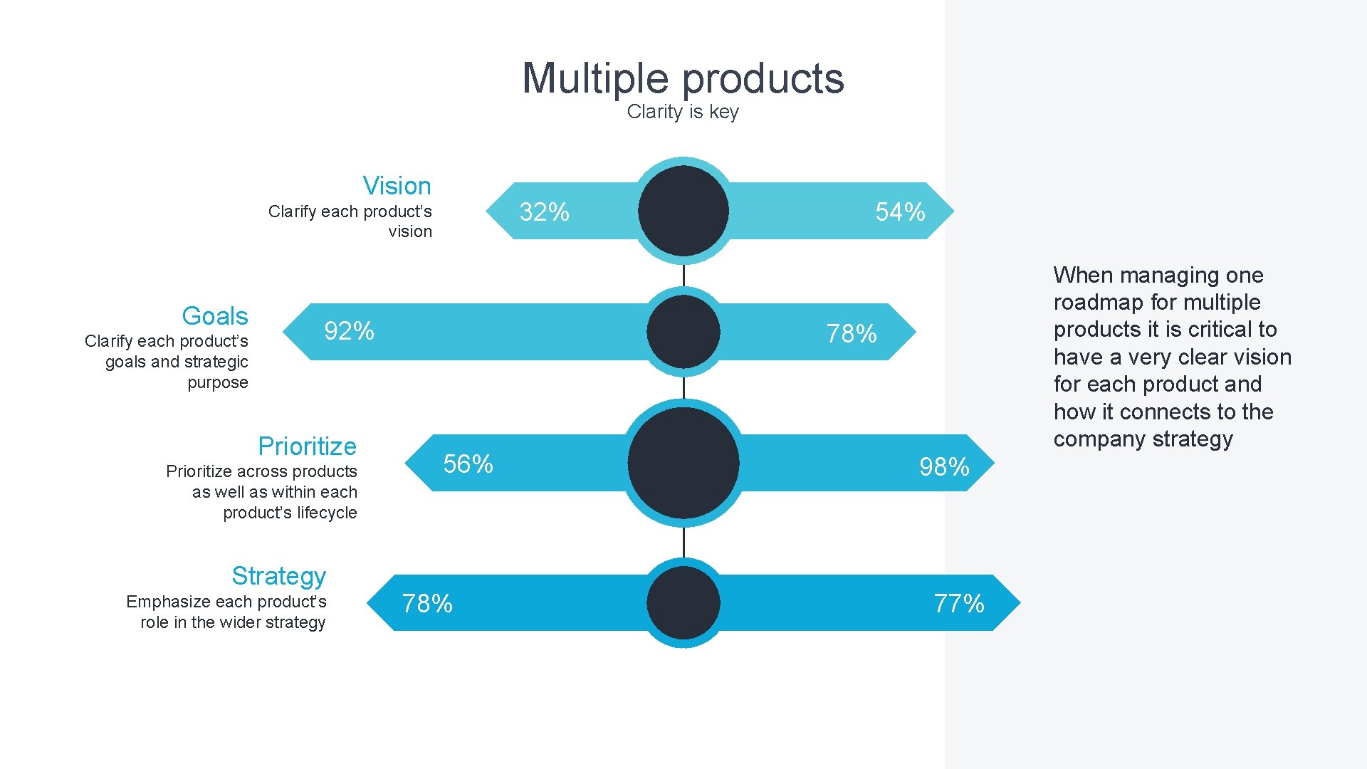 Multiple products Clarity is key Vision 32% Clarify each product’s vision Goals Clarify each