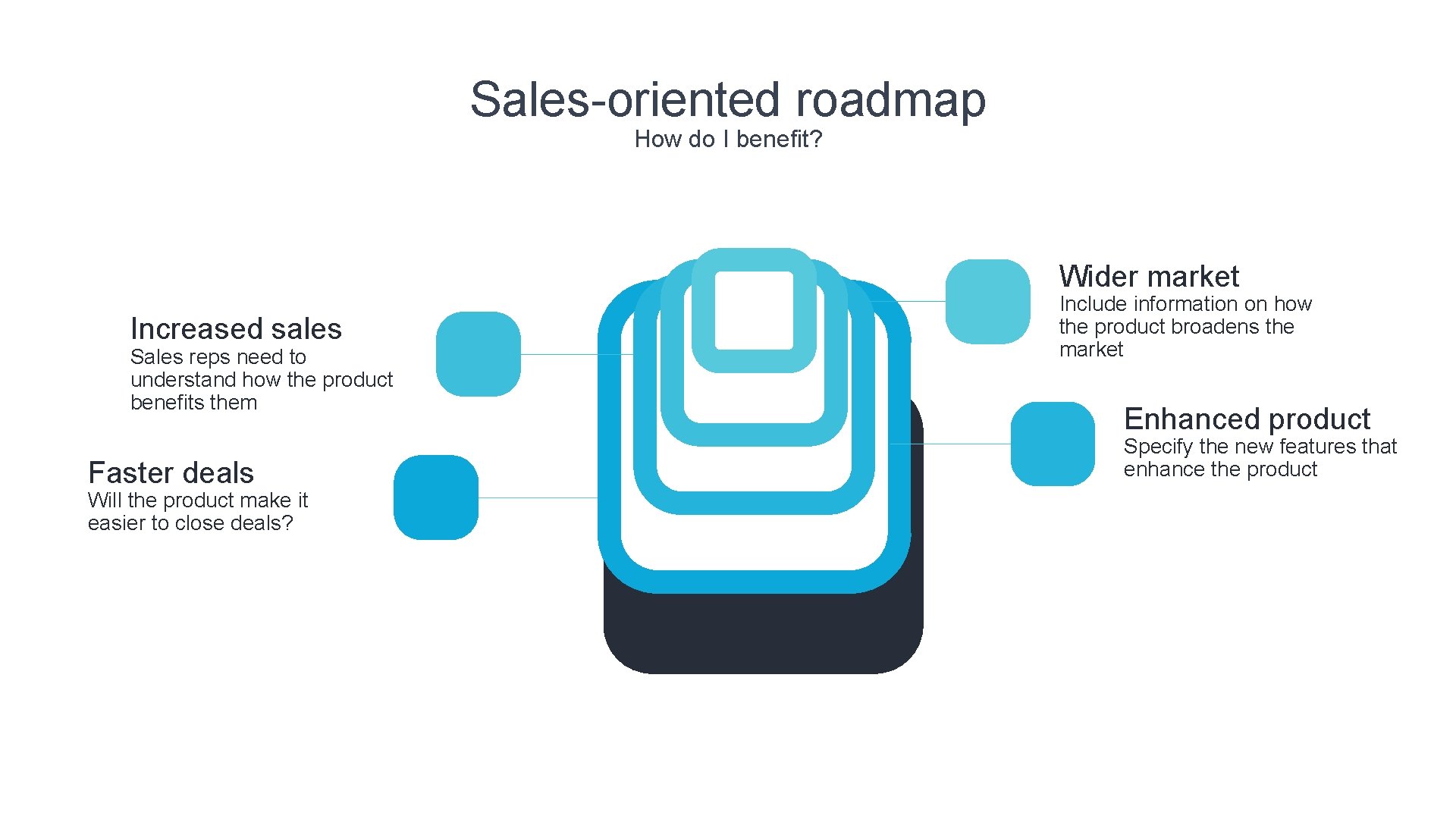 Sales-oriented roadmap How do I benefit? Wider market Increased sales Sales reps need to