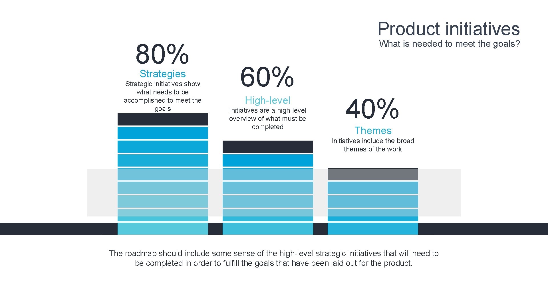 80% Strategies Strategic initiatives show what needs to be accomplished to meet the goals