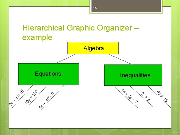 15 Hierarchical Graphic Organizer – example Algebra 4 x = 10 x -6 10