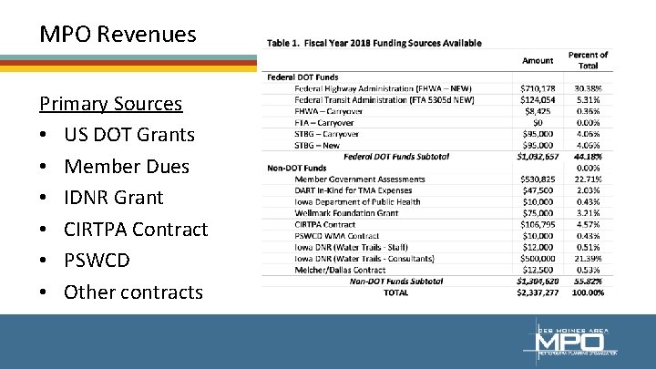 MPO Revenues Primary Sources • US DOT Grants • Member Dues • IDNR Grant