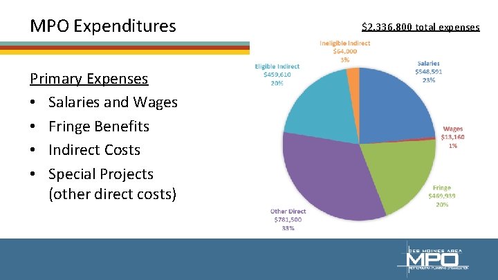 MPO Expenditures Primary Expenses • Salaries and Wages • Fringe Benefits • Indirect Costs