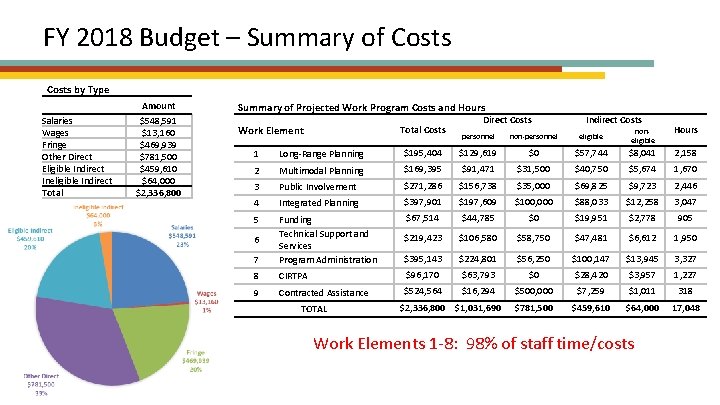 FY 2018 Budget – Summary of Costs by Type Salaries Wages Fringe Other Direct