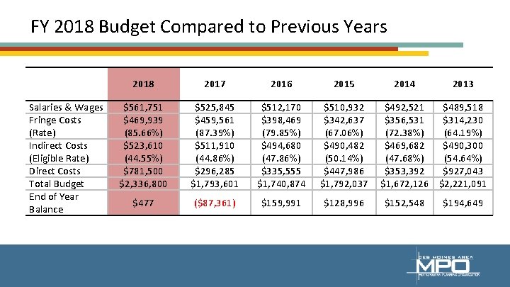 FY 2018 Budget Compared to Previous Years Salaries & Wages Fringe Costs (Rate) Indirect