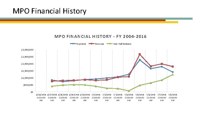 MPO Financial History MPO FINANCIAL HISTORY - FY 2004 -2016 Expenses Revenue Year End