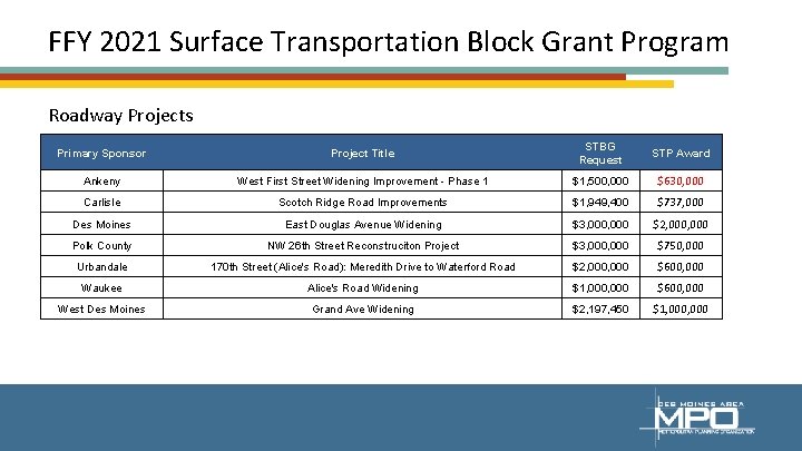 FFY 2021 Surface Transportation Block Grant Program Roadway Projects Primary Sponsor Project Title STBG