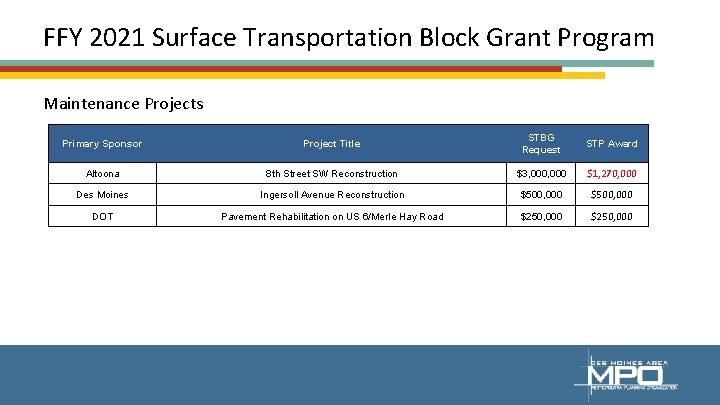 FFY 2021 Surface Transportation Block Grant Program Maintenance Projects Primary Sponsor Project Title STBG