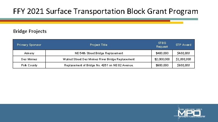 FFY 2021 Surface Transportation Block Grant Program Bridge Projects Primary Sponsor Project Title STBG