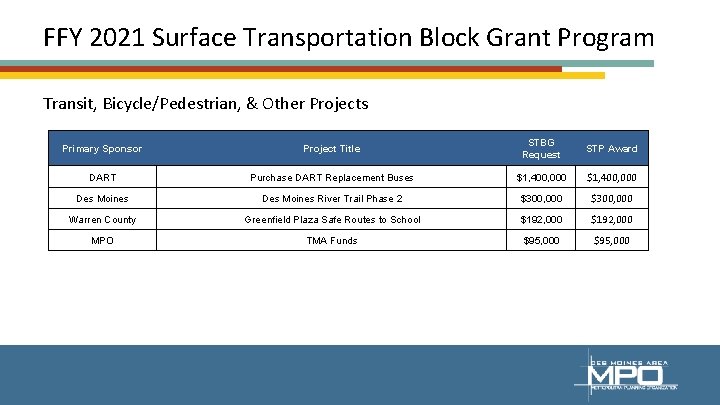 FFY 2021 Surface Transportation Block Grant Program Transit, Bicycle/Pedestrian, & Other Projects Primary Sponsor