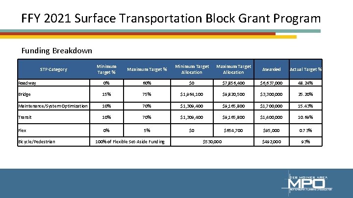 FFY 2021 Surface Transportation Block Grant Program Funding Breakdown Minimum Target % Maximum Target