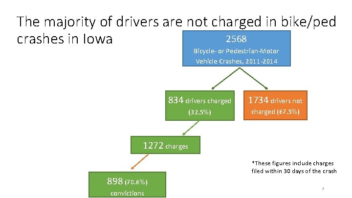 The majority of drivers are not charged in bike/ped 2568 crashes in Iowa Bicycle-