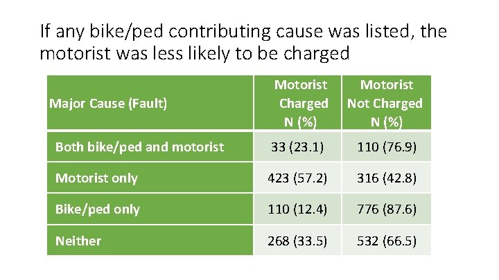 If any bike/ped contributing cause was listed, the motorist was less likely to be