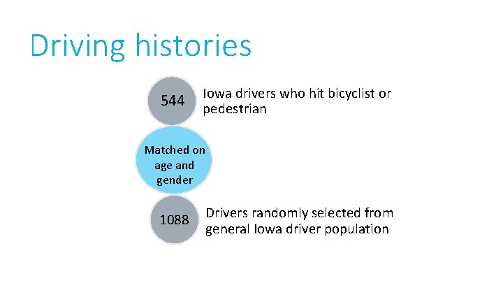 Driving histories 544 Iowa drivers who hit bicyclist or pedestrian Matched on age and